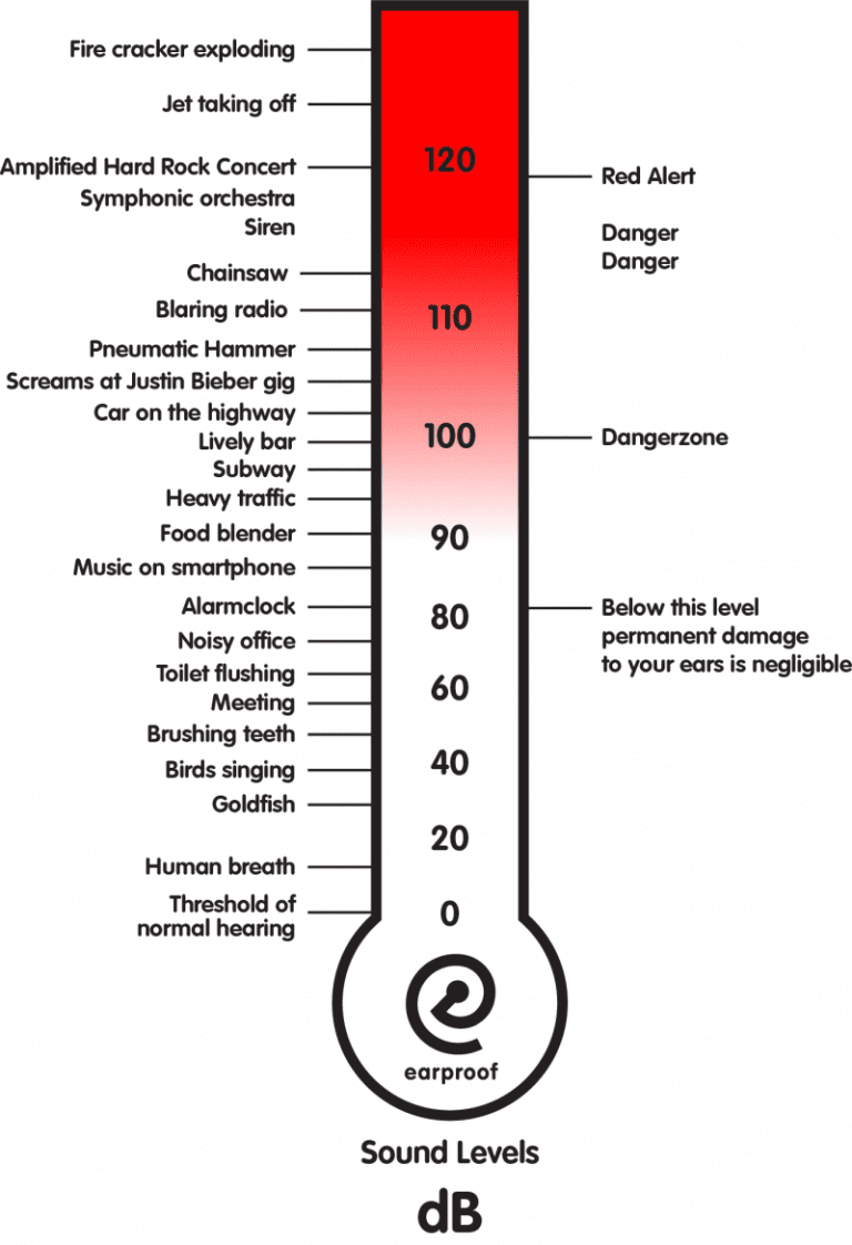 How Loud is a Chainsaw