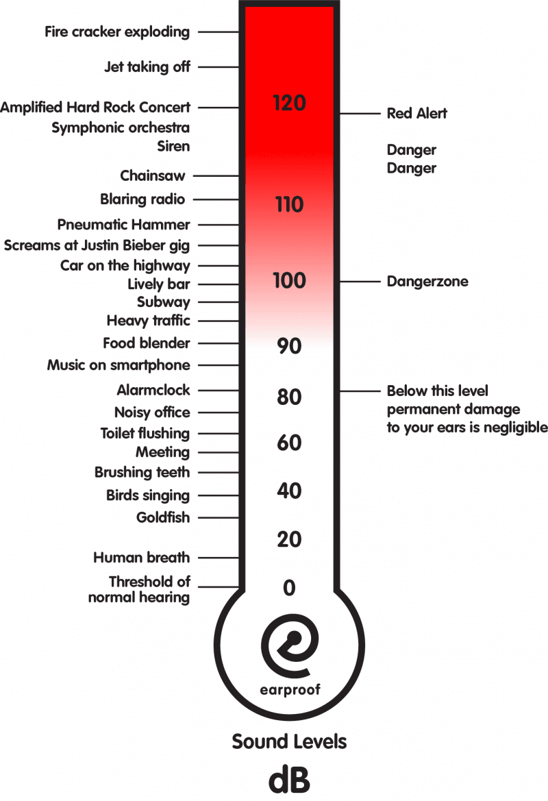 How Loud is a Chainsaw