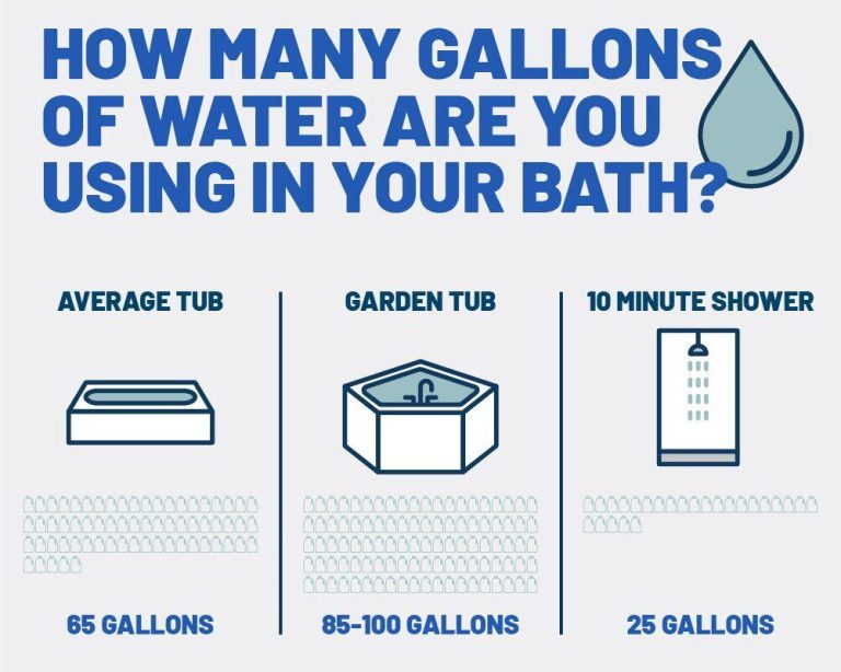 How Many Gallons in a Normal Bathtub