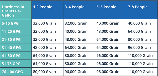 Determining Your Water Softener Capacity