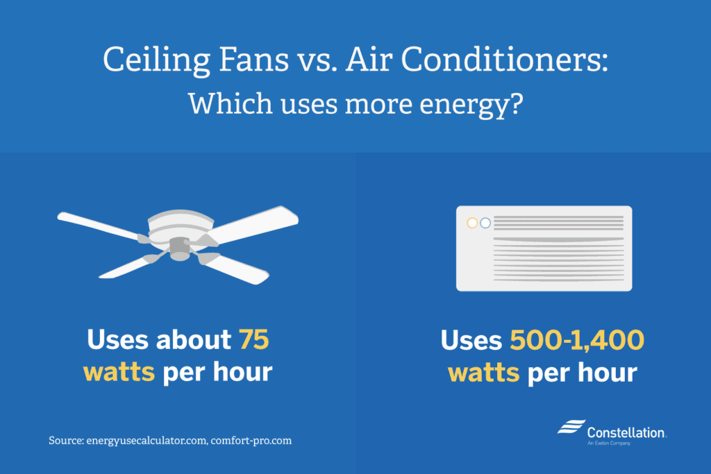 Does Ceiling Fans Take a Lot of Electricity