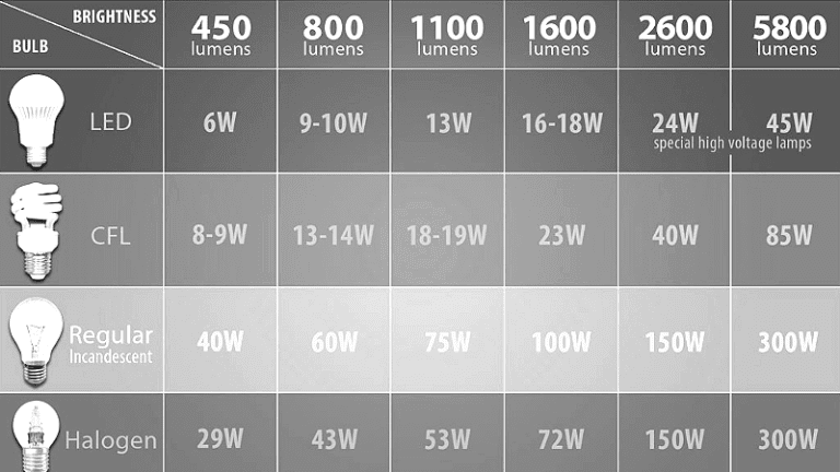 How Many Lumens is a 60 Watt Led Bulb