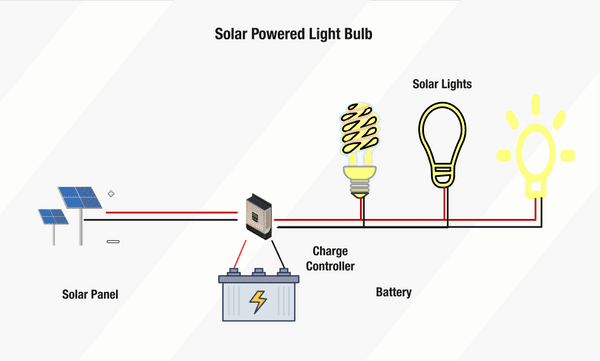 Will a Light Bulb Charge a Solar Panel
