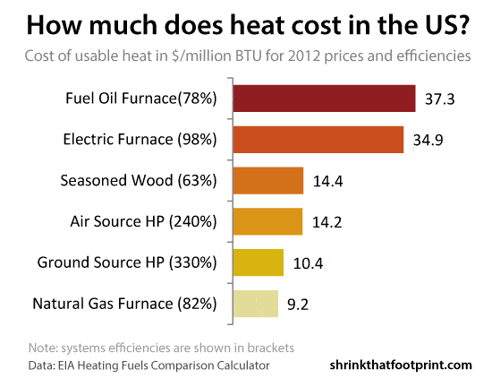 Heating Oil Vs Wood Calculator