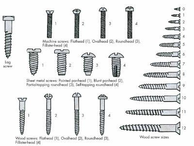 Machine Screw Vs Wood Screw