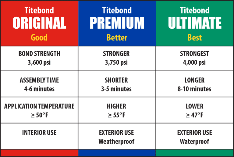 Titebond 2 Vs 3