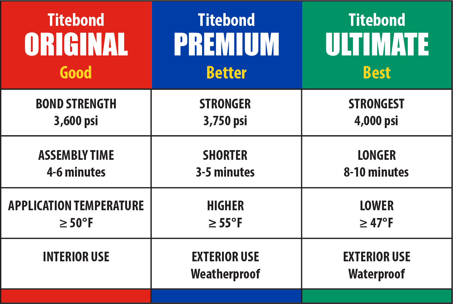 Titebond 2 Vs 3