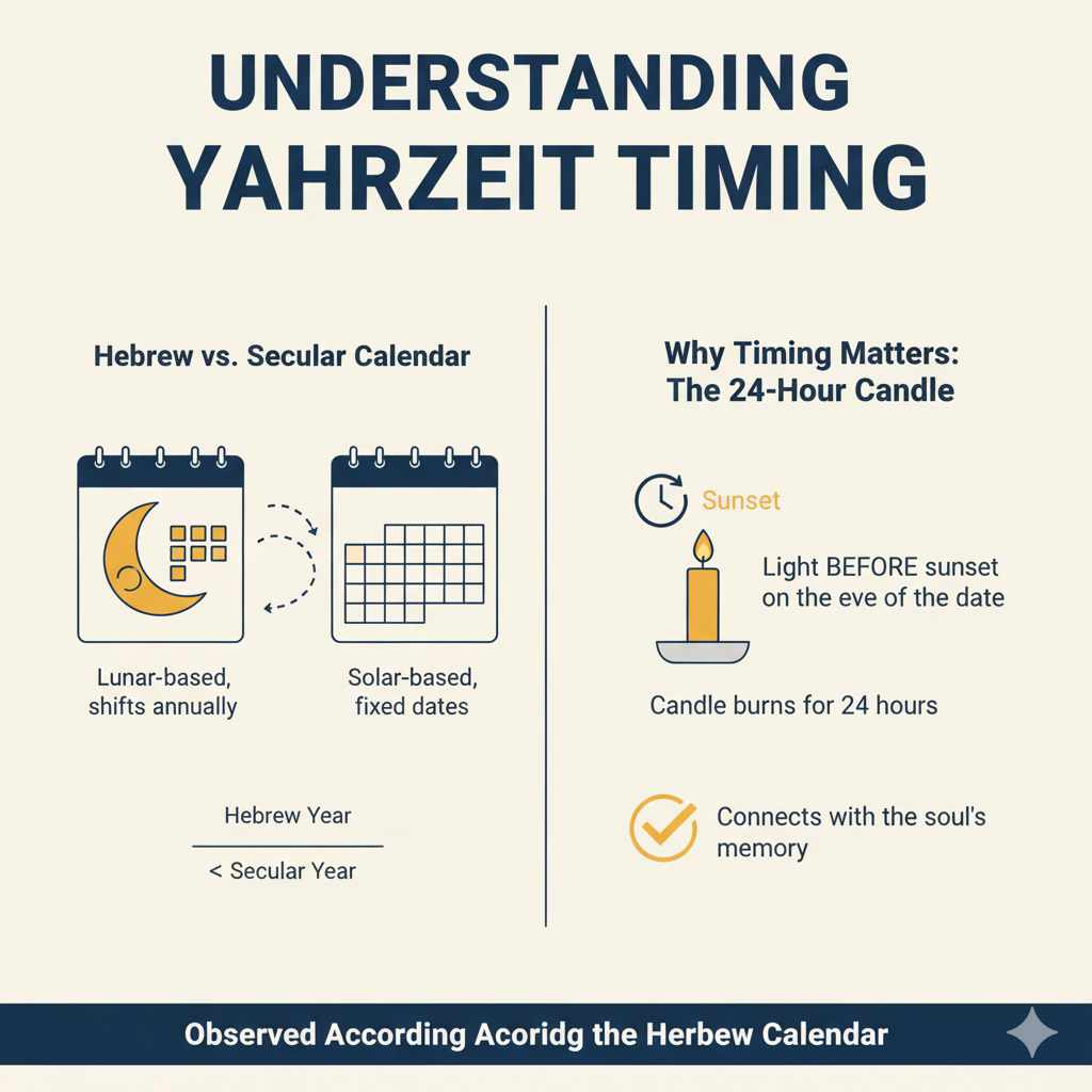 Understanding Yahrzeit Timing